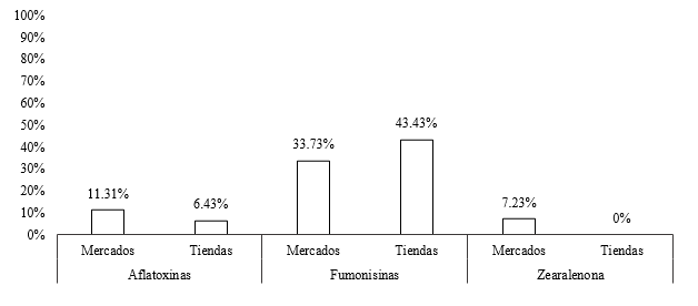 Probabilidad de contaminaci&oacute;n de alimentos seg&uacute;n el lugar de venta