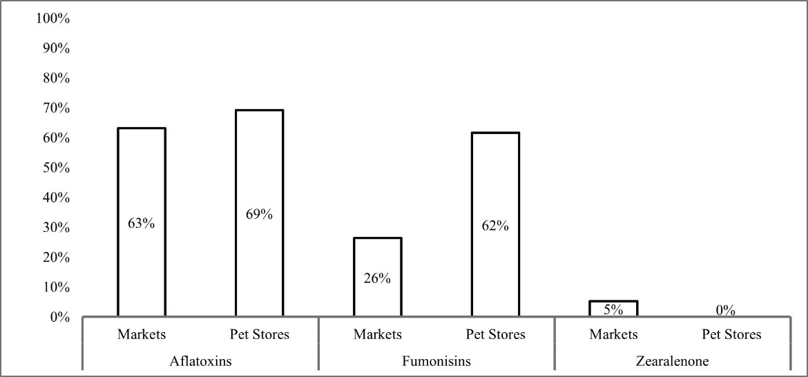 Percentage of positive and negative samples in markets and pet stores
