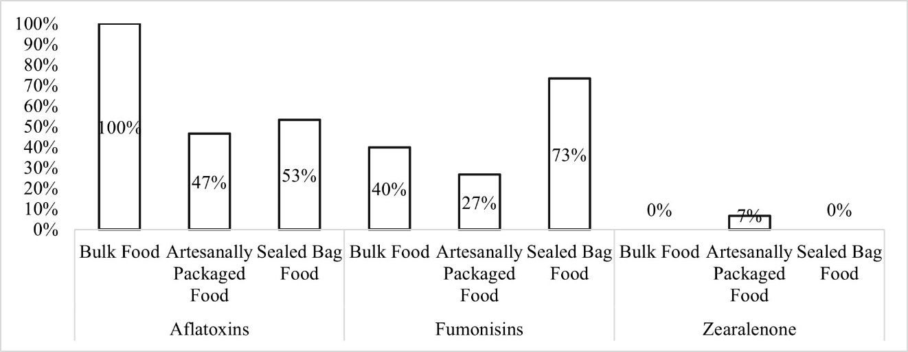 Percentage of positive and negative samples according to sales format