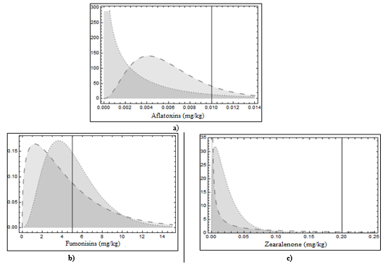 Concentration of mycotoxins according to place of sale a) aflatoxins b) fumonisins y c) zearalenone