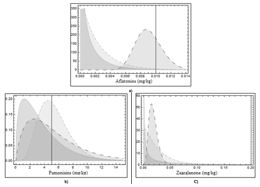 Mycotoxin concentration according to sales format: (a) Aflatoxins, (b) Fumonisins, and (c) Zearalenone