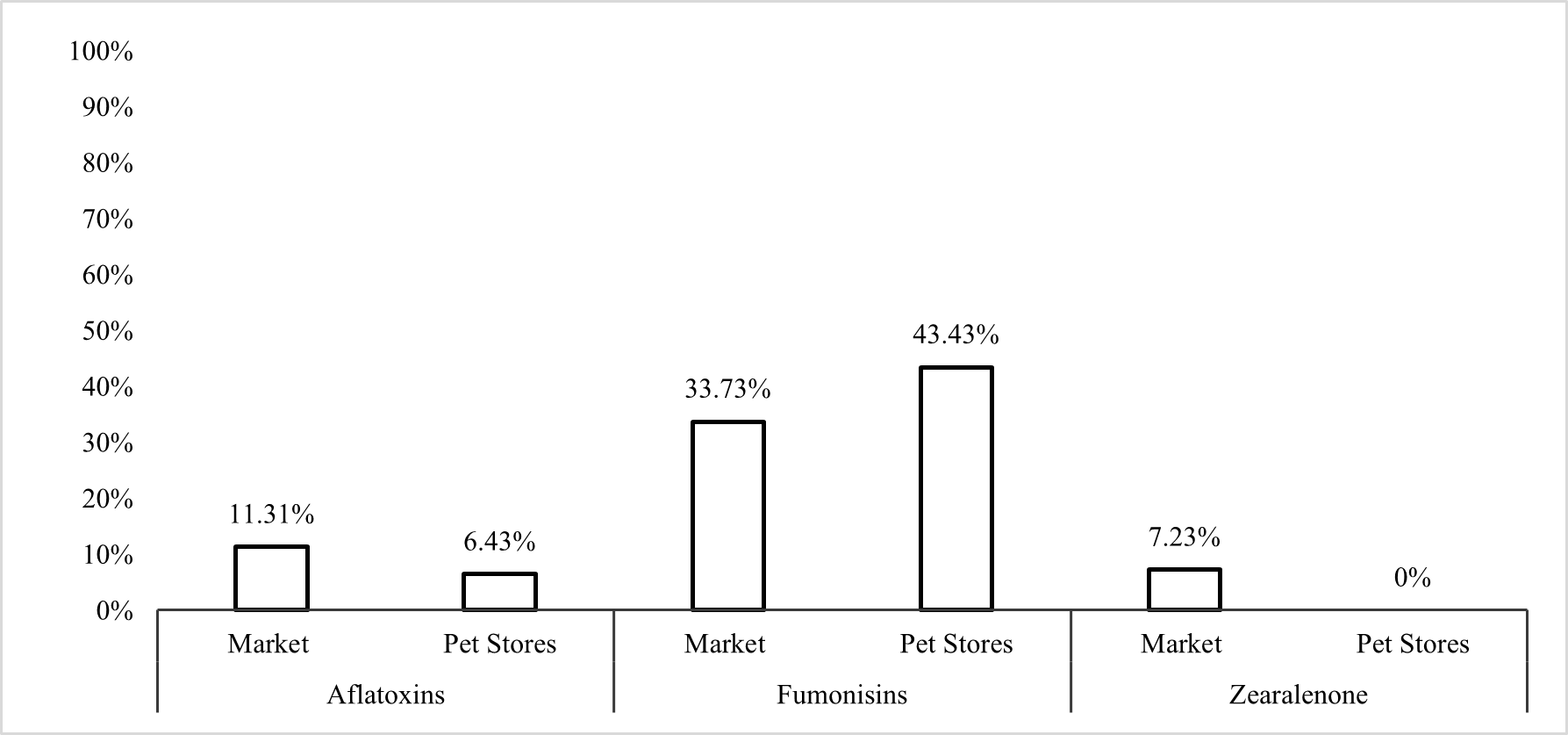 Probability of food contamination according to point of sale