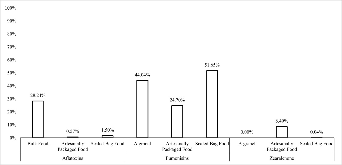 Probability of food contamination according to sales format