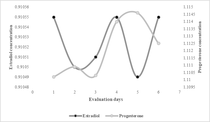 Relaci&oacute;n hormonal de estradiol y progesterona en relaci&oacute;n a la duraci&oacute;n de la desviaci&oacute;n folicular