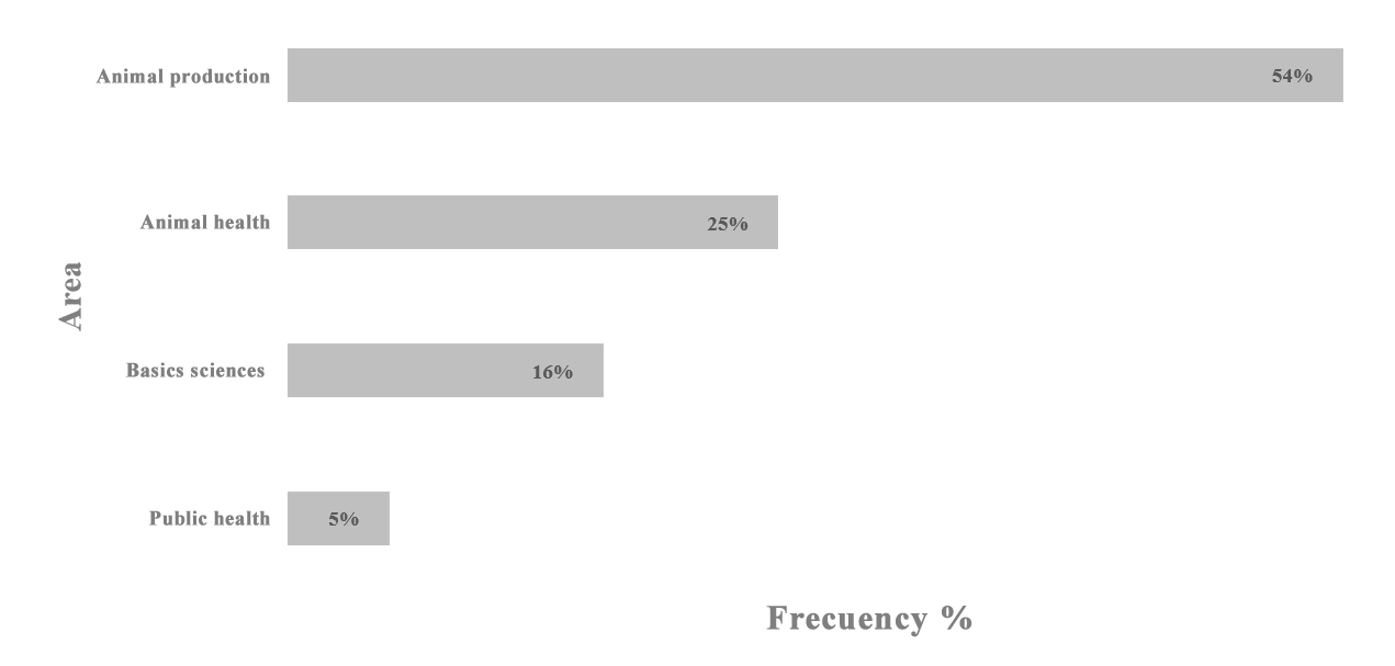 Frequency of undergraduate theses supported at the Faculty of Veterinary Medicine and Zootechnics during the period 2017 - 2024 in relation to the area of study