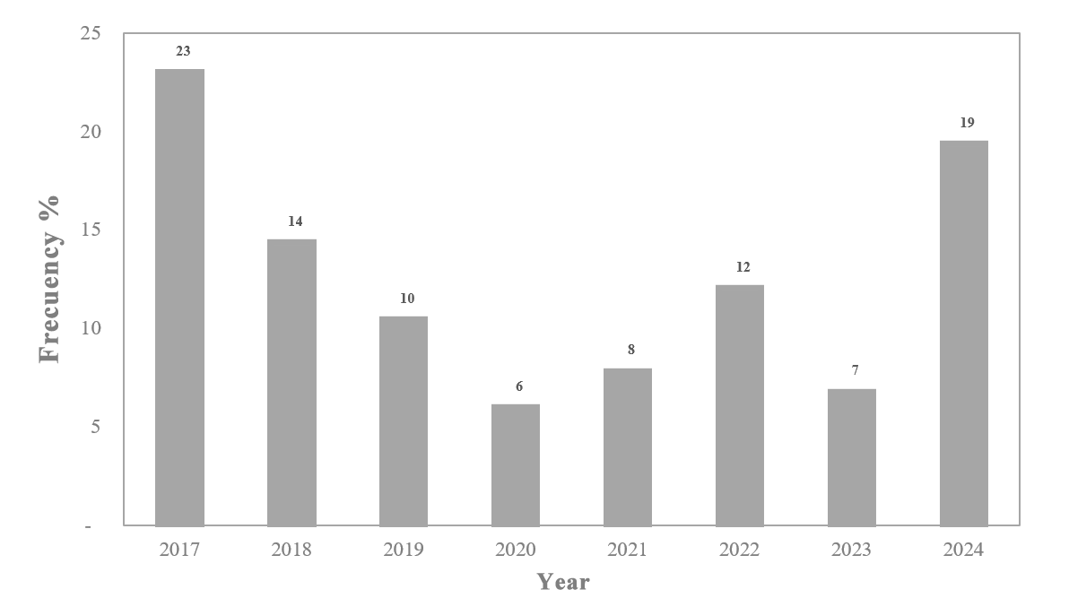 Frequency of undergraduate theses supported at the Faculty of Veterinary Medicine and Zootechnics during the period 2017 - 2024