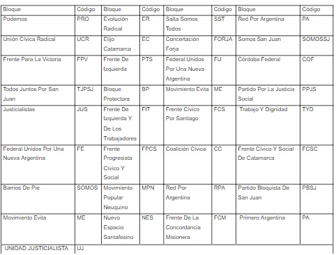 Codificación partidos políticos