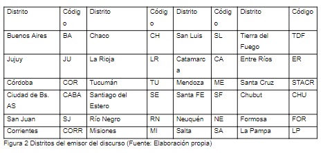 Distritos del emisor del discurso