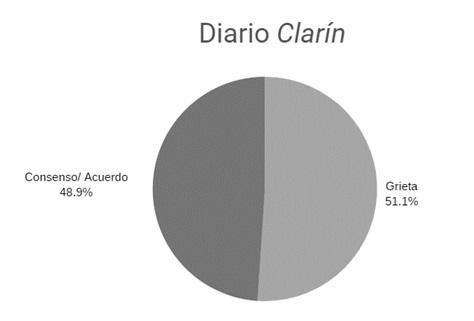  Mención de los términos grieta y acuerdo/consenso en los titulares del  diario Clarín en el segundo bimestre 2019 (abril y mayo).