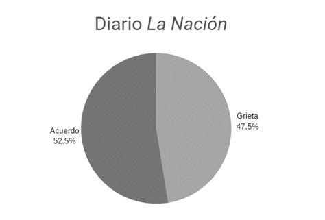  Mención de los términos grieta y acuerdo en los titulares del diario La  Nación en el segundo bimestre 2019 (abril y mayo).
