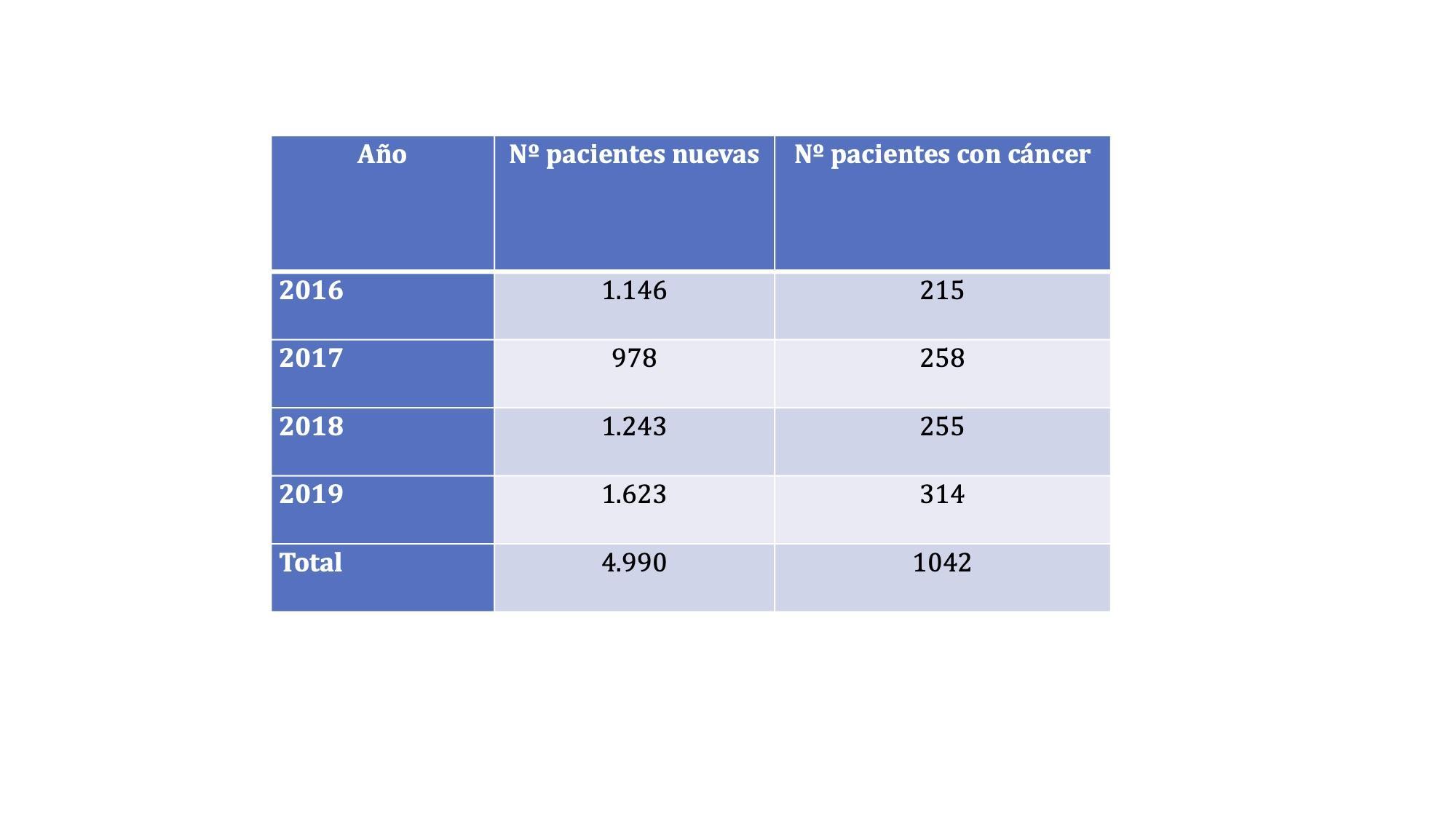 Tabla 1
