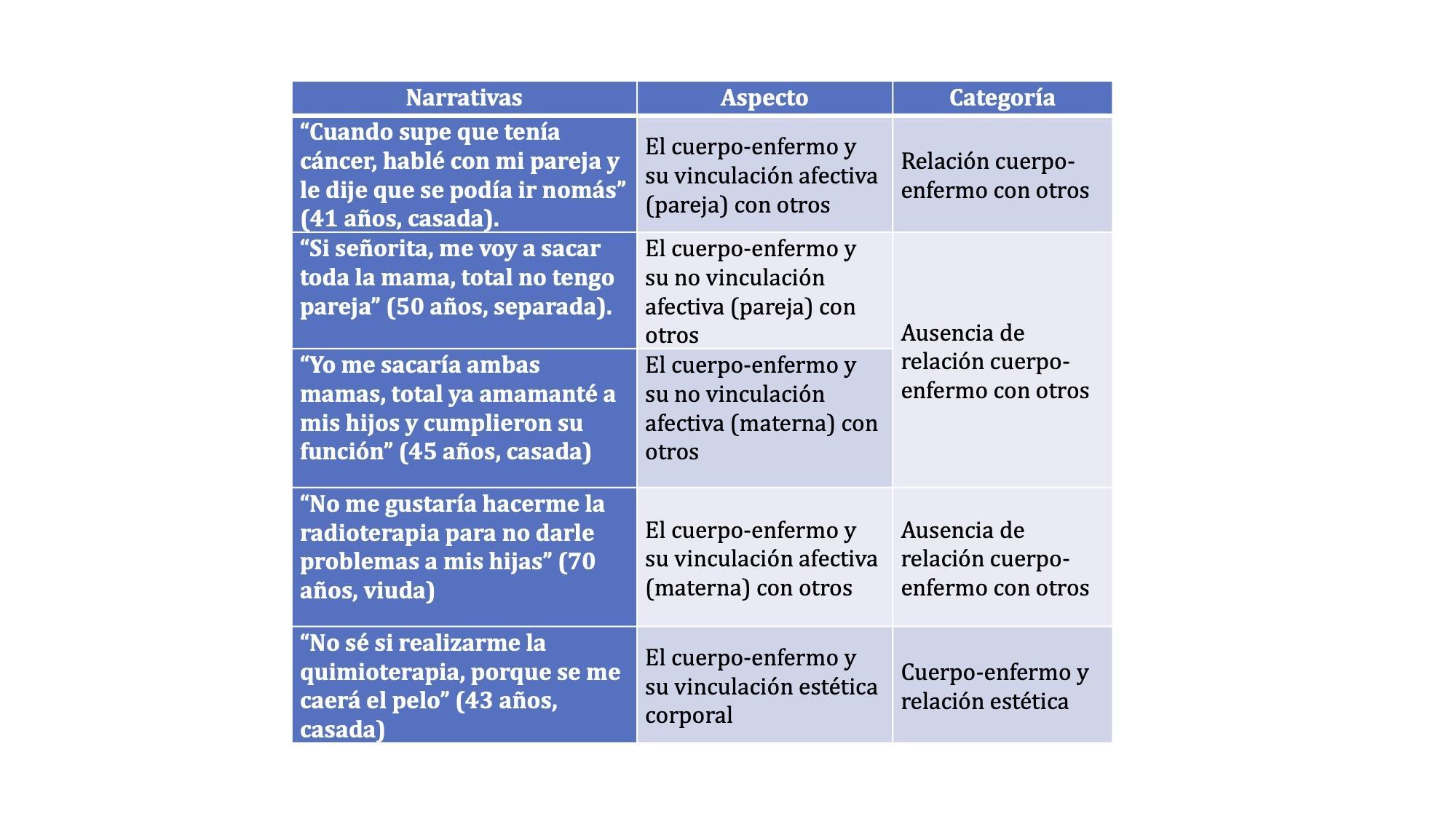 Tabla  2