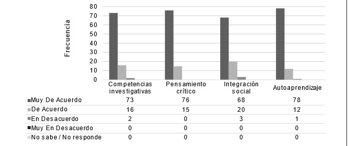  Satisfacción de los estudiantes del CIIE con las competencias y habilidades adquiridas durante su formación en el Programa de Bachillerato