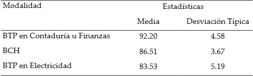 Rendimiento académico alumnos de bachillerato CIIE 2017 