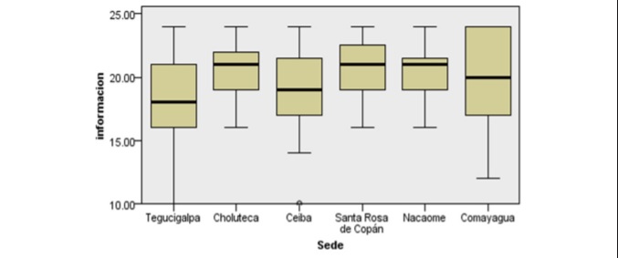 Gr&aacute;fico de cajas sobre resultados de la prueba Kruskal-Wallis, seg&uacute;n sede de estudio