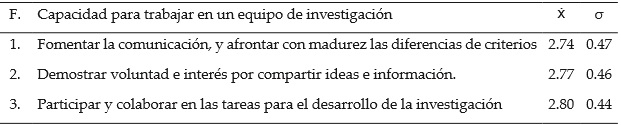 Nivel de desarrollo de la competencia trabajo en equipo