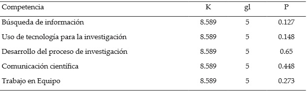 Resultados prueba Kruskal-Wallis para muestras independientes