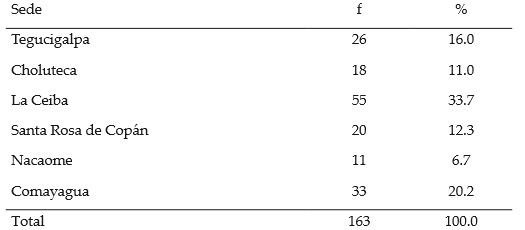 N&uacute;mero de estudiantes participantes por sede de estudio