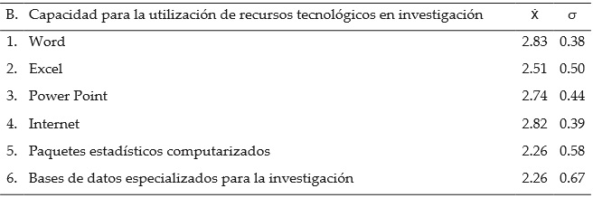 Nivel de Desarrollo de la Competencia de utilizaci&oacute;n de recursos
tecnol&oacute;gicos en investigaci&oacute;n