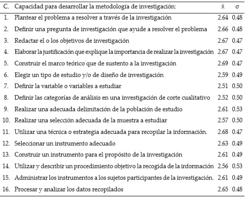 Nivel de desarrollo de la competencia capacidad de desarrollar la
metodolog&iacute;a de investigaci&oacute;n