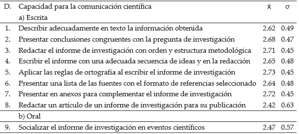 Nivel de desarrollo de
la competencia capacidad para la comunicaci&oacute;n cient&iacute;fica
