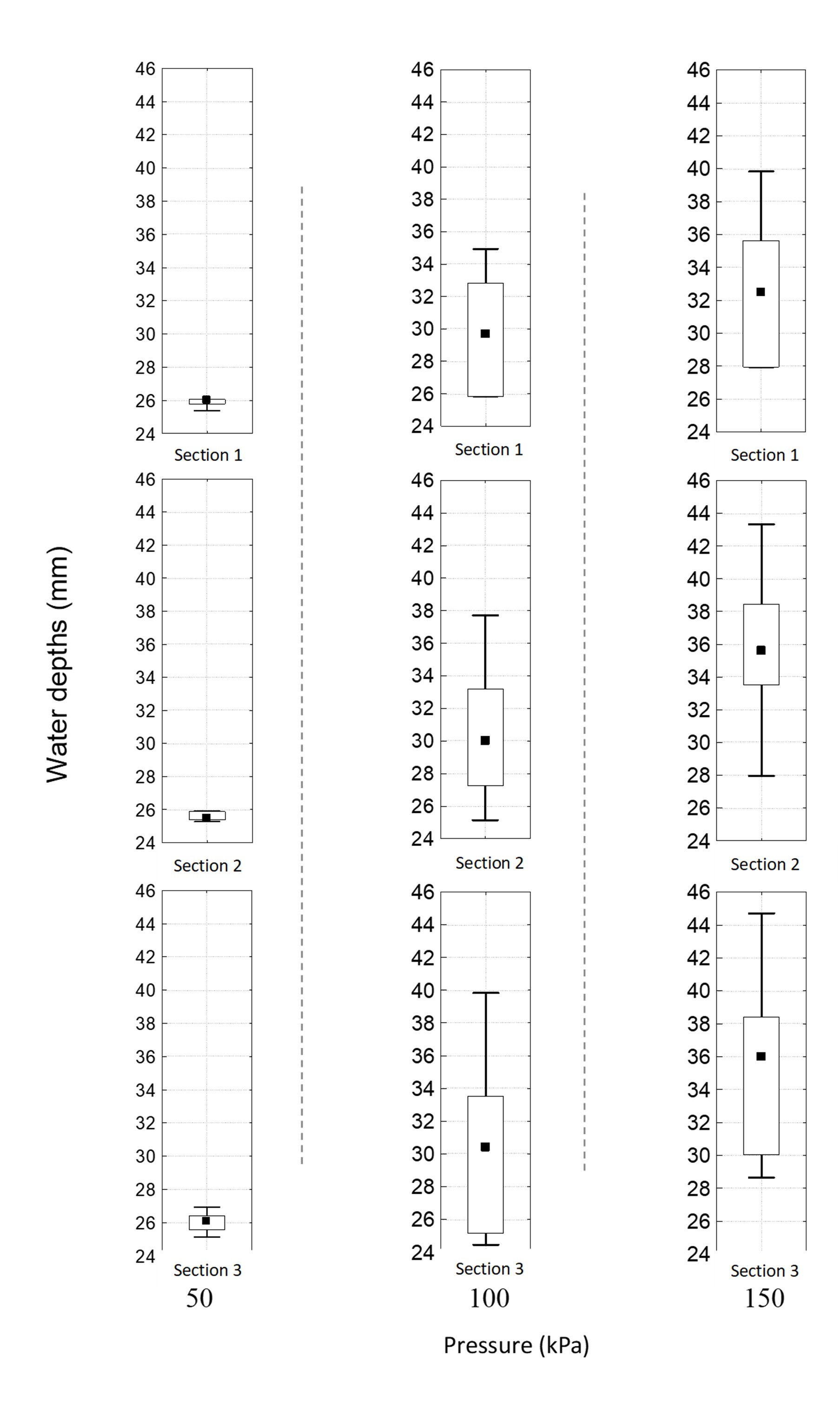 Box-plot with median, maximum, minimum, values ​​at 25% and
75% of water depths observed in each of the 3 experimental sections, for 3
pressures.