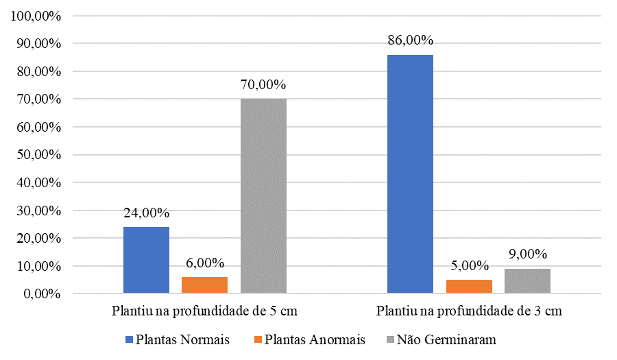 Taxa de germina&ccedil;&atilde;o conforme profundidade do plantio. 