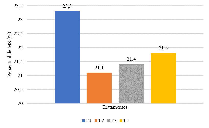Porcentagem de
mat&eacute;ria seca aos 40 dias conforme tratamento.