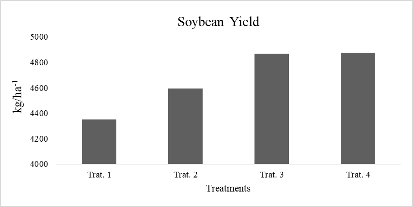 Soybean grain yield in kg/ha as a function of
different nitrogen sources. 

 