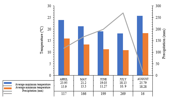 Rainfall (mm) in the months referring to the
conduction of the field experiment and average maximum and minimum temperatures.