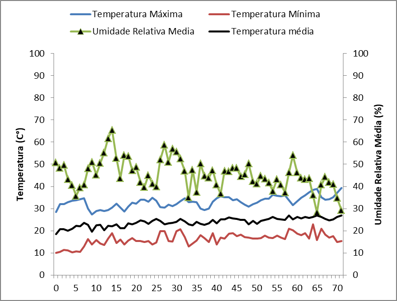 Valores médios diários das temperaturas do ar mínima, média e máxima, umidade
relativa do ar em condição de campo durante a condução do experimento. IFNMG,
Januária- MG, 2019.
Fonte: Instituto Nacional de Meteorologia
