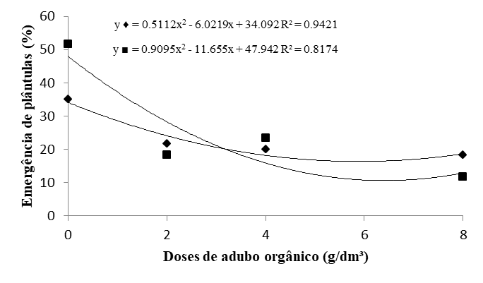 Valores médios de emergência de plântulas, aos 14 dias após a semeadura, de
trigo, cultivares ORS 1403 (♦) e Tbio Sosego (■), em função de diferentes doses de adubo orgânico
(g.dm³).