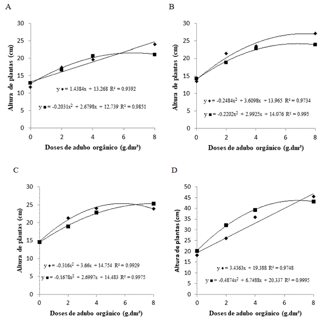 Valores médios de altura de plantas (cm) de trigo, cultivares ORS 1403 (♦) e Tbio Sossego (■), em função de diferentes doses de adubo
orgânico por vaso, aos 28 (A), 35 (B), 42 (C) e 49 (D) DAS.