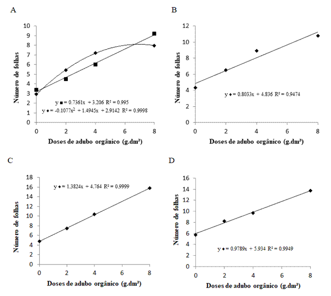 Valores médios de número de folhas por planta de trigo, cultivares ORS 1403 (♦)
e Tbio Sossego (■), em função de diferentes doses de
adubo orgânico (g.dm³), aos 28 (A).
