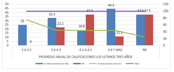  Porcentaje relativo de los adolescentes con proyecto de vida y sus
promedios de calificaciones en los últimos tres años. Veraguas, 2018 



 