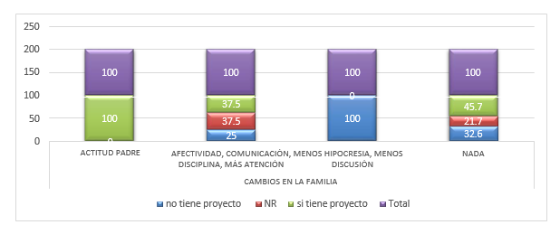 Distribución de los adolescentes según aspectos de la relación familiar que le
gustaría y la existencia o no de un proyecto de vida. Veraguas.2018