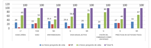 Porcentajes relativos de las variables que forman
la dimensión biológica del adolescente

con proyecto de
vida. Veraguas, 2018