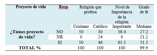 Porcentajes de las variables que
forman la dimensión espiritual del adolescente con proyecto de vida. Veraguas,
2018