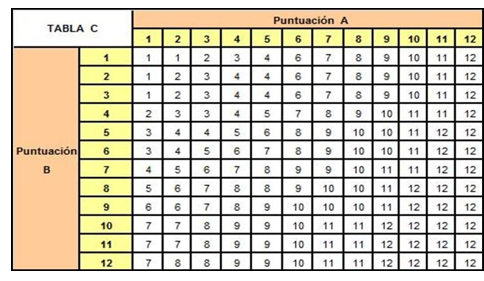 Resultados de cruzar los
grupos A y B

 