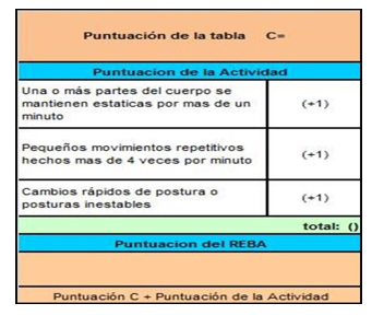 Puntuación
de la tabla C más la Actividad.