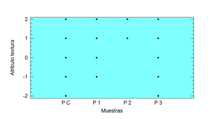 Distribuci&oacute;n de la puntuaci&oacute;n por parte de panelistas no entrenados
adultos de la variable textura.

 