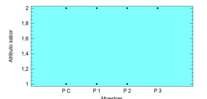 Distribuci&oacute;n de los datos
para el variable sabor de panelistas en edad escolar