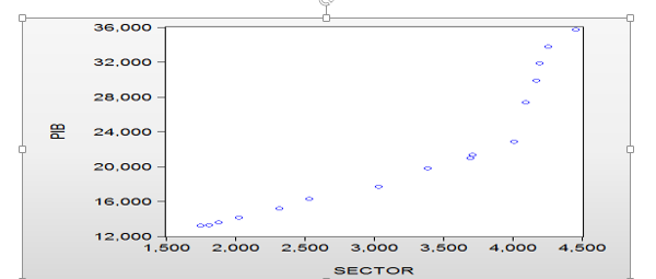DIAGRAMA DE DISPERSIÓN PIB TOTAL Y DEL TRANSPORTE, ALMACENAMIENTO Y
COMUNICACIONES. AÑOS 2000-2015. (EN MILLONES DE BALBOAS) (AÑO BASE 2007) 

 