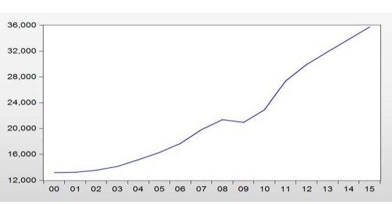 PIB DE LA REPÚBLICA DE PANAMÁ. AÑOS 2000-2015. (EN MILLONES DE BALBOAS) 

(AÑO
BASE 2007) 

 
