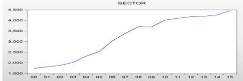 PIB DEL TRANSPORTE, ALMACENAMIENTO Y COMUNICACIONES. AÑOS 2000-2015. 

(EN
MILLONES DE BALBOAS) (AÑO BASE 2007)