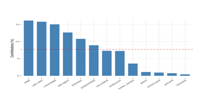 Representación gráfica de la contribución de las variables en la variación de
los resultados del sistema.