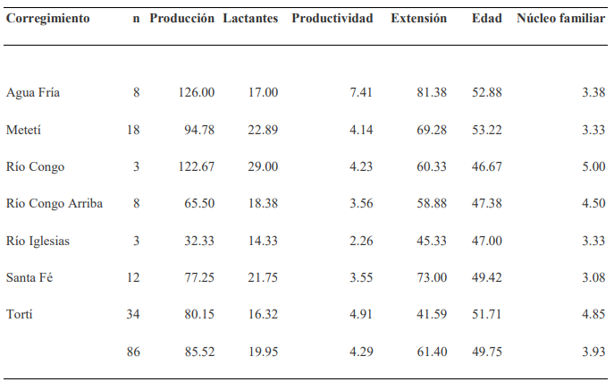 Número
   de propiedades visitadas, producción en litros, número de animales
   lactantes, productividad, extensión de la finca, edad del propietario y
   tamaño del núcleo familiar en función de los corregimientos incluidos en el
   estudio.