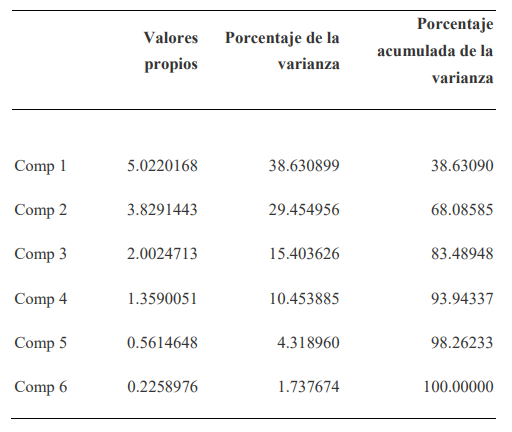 Valores propios, porcentaje de
   varianza y porcentaje de varianza acumulada resultado del Análisis en
   Componentes Principales