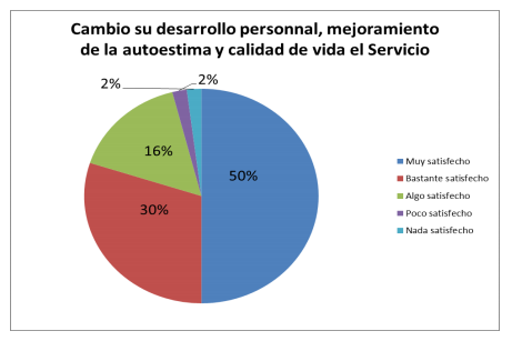 Autoestima y Calidad de Vida.