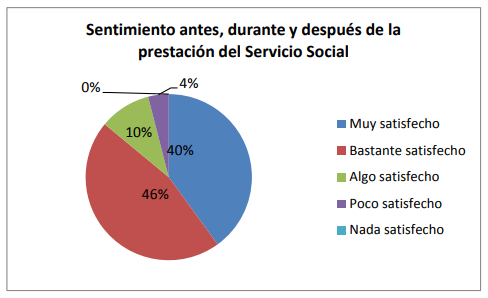 Nivel de satisfacción de los beneficiarios del Programa.